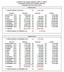 Excel akuntansi masjid gratis bagi pengurus dkm atau pengurus masjid yang bertanggung jawab terhadap keuangan masjid, mungkin mengerjakan laporan keuangan yang benar belum terlalu dipikirkan karena biasanya fokus laporan keuangan hanya terhadap pendapatan dan pengeluaran yang masuk secara rutin. Contoh Format Laporan Keuangan Masjid
