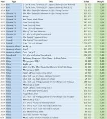 Bts Albums And Songs Sales Chartmasters