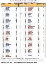 The Relationship Between Prime Numbers And The Periodic Table Of Elements Sacred Geometry Cymatics Prime Numbers