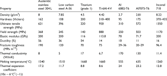 The properties of metals are those qualities that are attributed to metals. Mechanical Properties Of Metals Of Interest In Welding Applications Download Table