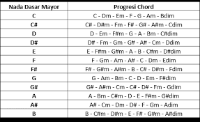 Tangga nada pada gitar yang dijabarkan untuk mempermudah anda memahami. Tangga Nada Untuk Gitar Dan Ulasan Progress Chord Juga Melodi Dasar