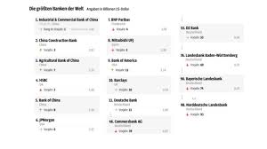 Dies ist eine liste der größten banken in deutschland. Die Grossten Banken Alles China Oder Was Wirtschaft Sz De
