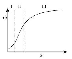 Resolution as a basic approach for propositional satisfiability, the cdcl framework to scale up for big formulas, and the simplex method to deal with linear inequallities. 2