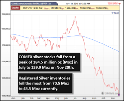 Shanghai Vs Comex Opposite Moves In Silver Inventories
