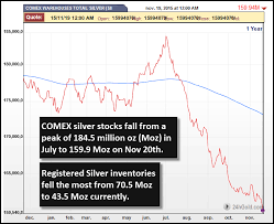 shanghai vs comex opposite moves in silver inventories