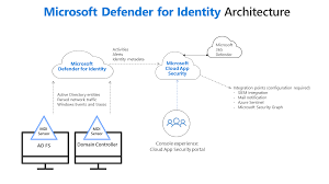 Microsoft Defender For Identity Architecture Microsoft Docs