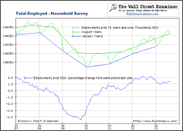 Heres How Bls Data Proves Qe Has Had Zero Effect As Jobs