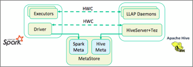 Image result for Apache Hive architecture