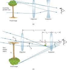 2 9 microscopes and telescopes physics libretexts