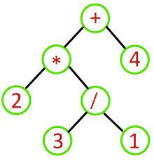 Create And Evaluate Simple Expression Tree In Python In Object Oriented  Style | By Leonard Yeo | Level Up Coding
