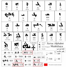 The aramaic alphabet is adapted from the phoenician alphabet, and became distinctive from it by the 8th century bce. Aramaic Alphabet Wikibooks Open Books For An Open World