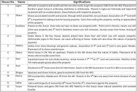 divisional chart d4 properties and inheritance vijaya jyoti