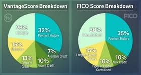 Their credit reports were similar other than that a recent credit card inquiry for my triangle world elite. Is Transunion Credit Score Accurate Vantagescore Vs Fico Badcredit Org
