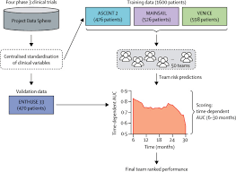 Men with prostate cancer often have elevated psa levels because the cancer cells make excessive amounts of this protein. Prediction Of Overall Survival For Patients With Metastatic Castration Resistant Prostate Cancer Development Of A Prognostic Model Through A Crowdsourced Challenge With Open Clinical Trial Data The Lancet Oncology
