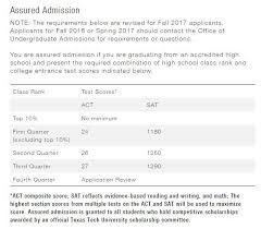 Automatic Admission Requirements At 10 Texas Universities
