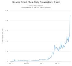 Number of daily bitcoin transactions worldwide from january 2017 to april 13, 2021 graph. Binance Smart Chain Surpasses Ethereum S Daily Transaction By 600 Zycrypto