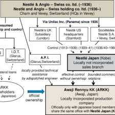 Nestle company is a decentralized organization that is organized according to the matrix structure. Pdf Nestle Coping With Japanese Nationalism Political Risk And The Strategy Of A Foreign Multinational Enterprise In Japan 1913 45