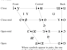 Commonly when used professionally in. International Phonetic Alphabet Ipa