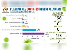 See more of jabatan kesihatan negeri kelantan on facebook. Covid 19 Kelantan Kembali Zon Hijau