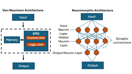 Traditional vs. Neuromorphic Hardware Structural Layout, gerada com IA