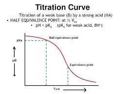 Half equivalence point is exactly what it sounds like. Ch 17 Buffers And Acid Base Titration Lecture 3 Titrations Ppt Download