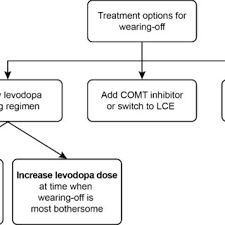 Pdf Levodopa In The Treatment Of Parkinson S Disease Current Status And New Developments