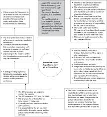 How should you respond to concerns or allegations of harm that. Sage Books Proactive Child Protection And Social Work