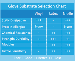 Cleanroom Gloves Selection Guide