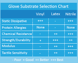 cleanroom gloves selection guide