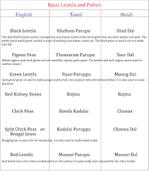 List Of Lentils In English Tamil And Hindi Mangas Thengas