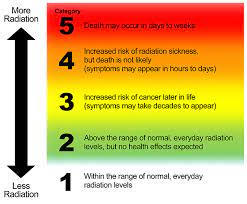 These are used to minimise the risks and involve on or a combination of. Radiation Hazard Scale Cdc