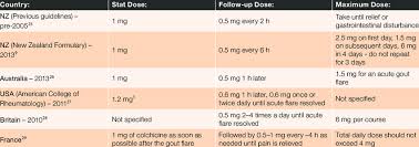 The starting dose is two tabs of 0.6 mg colchicine tabs daily; Worldwide Differences In Dose Regimens For Colchicine In An Acute Gout Download Table