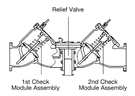 Valve flow velocity vs time graph. Backflow Preventer Vs Check Valve Construction Yeti