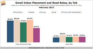 Whats The Read Rate For Emails In Gmails Promotions Tab