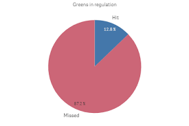 Pie Charts Qlik Sense For Developers