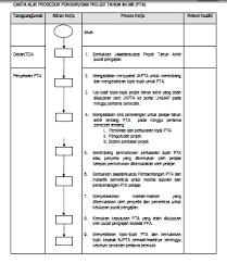 Carta gantt projek inovasi digital dalam pengajaran dan pembelajaran. Carta Alir Projek Tahun Akhir
