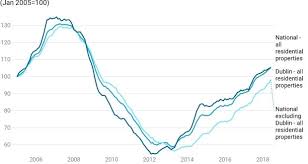 House price growth should slow to more modest 5 per cent to 6 per cent year on year pace from the second half of 2021. Prices In Ireland June 2021