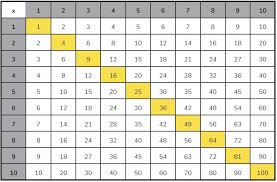 Multiplication table chart up to 100. Why And How You Should Be Using The Times Table Grid Free Printables