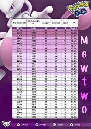 Pokemon Go Iv Chart Mewtwo Best Picture Of Chart Anyimage Org