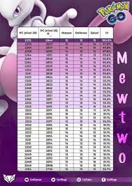 pokemon go iv chart mewtwo best picture of chart anyimage org