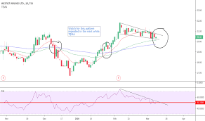 Wja Stock Price And Chart Tsx Wja Tradingview