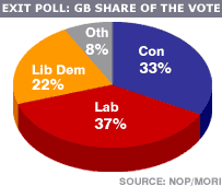 bbc news uk uk politics results