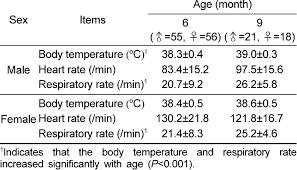 These are acceptable ranges for unwell children. Body Temperature Pulse Rate And Respiratory Rate Of Male And Female Dogs Download Table