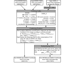 flow chart of modis and amsr e combination method