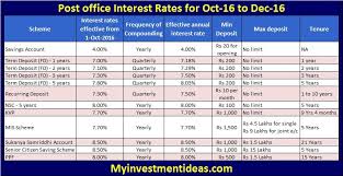Post Office Small Saving Schemes Interest Rates Oct 16 To