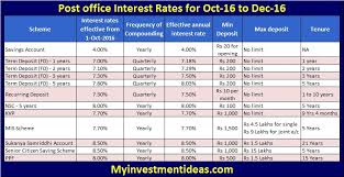 post office small saving schemes interest rates oct 16 to