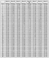 Nascar scanner frequencies are important so you can find the right race team or race official bands while at the track. Cb Radio Frequency Chart Cb Radio Extended Frequencies Chart International Cb Bands Uppers And Ham Radio Citizens Band Radio Ham Radio Antenna