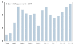 Ghana International Reserves Usd Focuseconomics