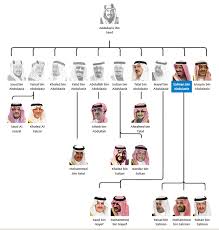 ネット海 on Twitter: "サウジ王室 RT @WSJGraphics RT @ahmed Interactive: Saudi  Arabia's Royal Family http://t.co/U59aTjuRm7 http://t.co/IVCpPdaSmz"