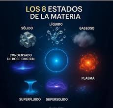 Los ocho estados de la materia son: 1. Sólido: Tiene forma y volumen  definidos. Las partículas están muy unidas. 2. Líquido: Tiene volumen  definido, pero no forma fija. Las partículas están más